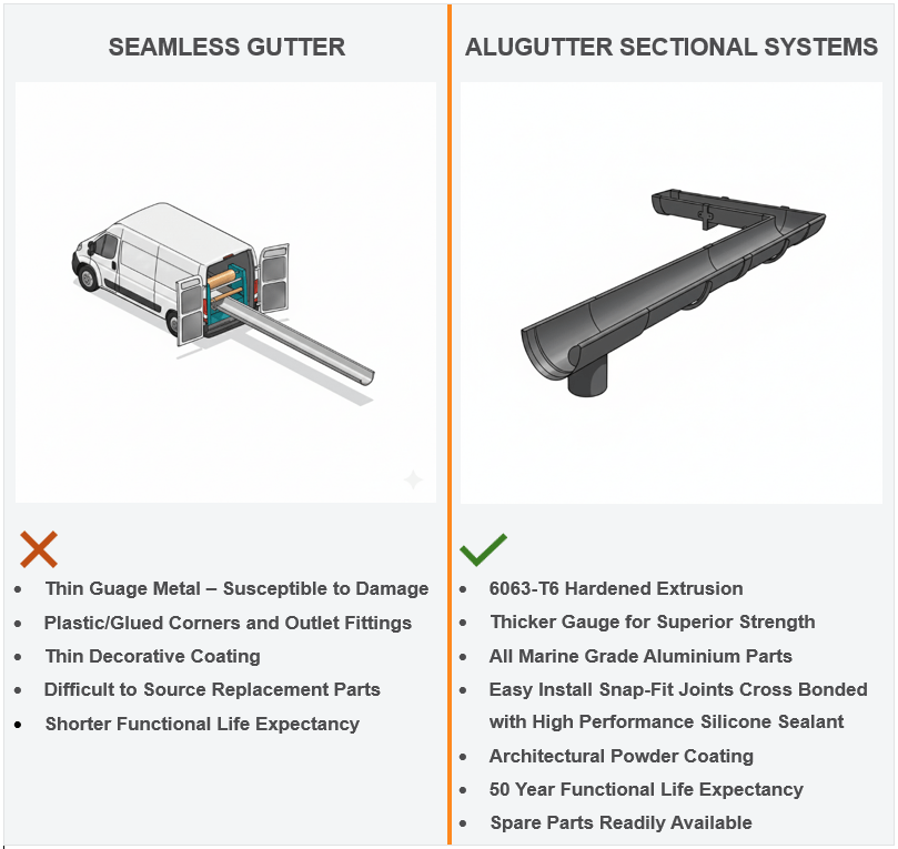 Seamless Guttering Vs Sectional Extruded Systems. A comparrison between the two and what to expect.