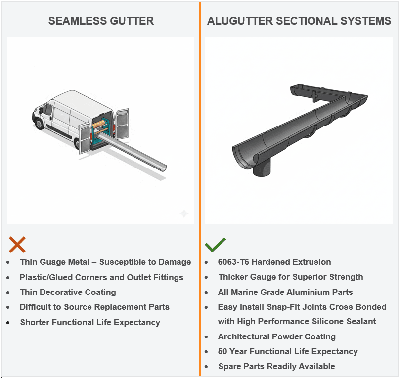 Seamless Guttering Vs Sectional Extruded Systems. A comparrison between the two and what to expect.